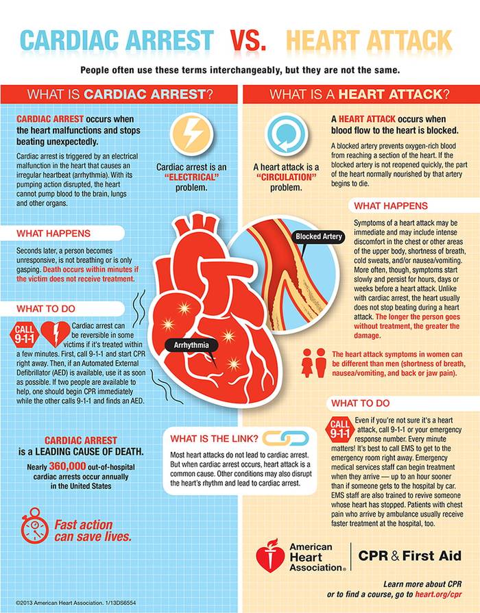 What's The Difference Between A Heart Attack And A Sudden Cardiac Arrest?