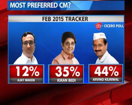 #Delhi Elections: Polls Show AAP Ahead Of BJP
