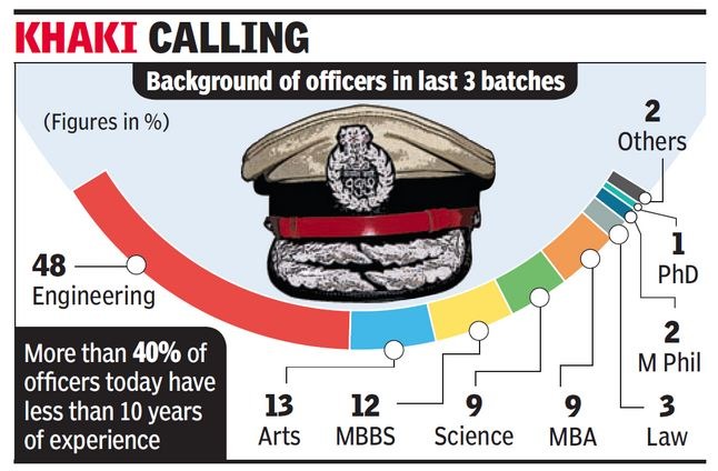 IPS Officers With Engineering, Medical & MBBS Degrees Are Changing The Face Of Policing