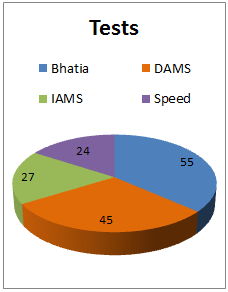 Student Review:  Dr Bhatia VS DAMS VS IAMS