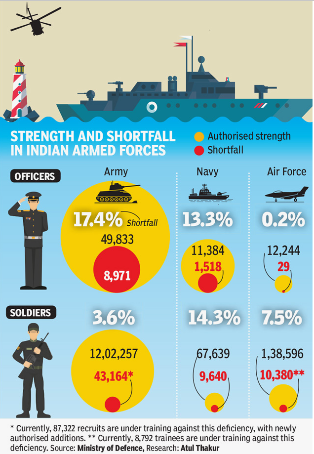 Strenght And Shortfall In Indian Armed Forces