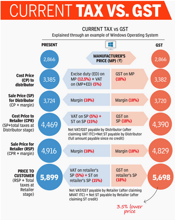 Current Tax Structure Versus GST Example