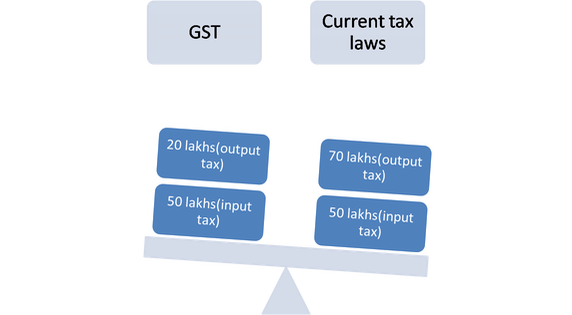 What Is Difference Between Current Taxation And New GST Taxation, How This Impact India