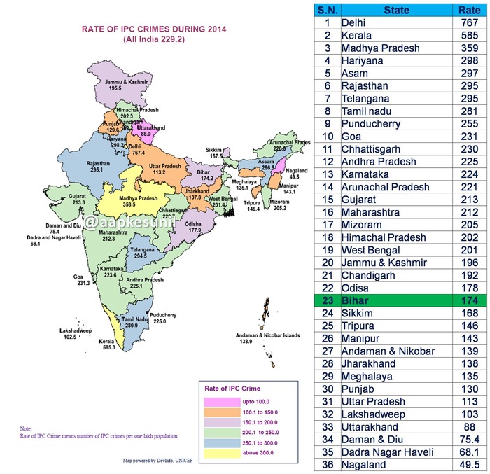Bihar Is Not A Highest Crime Rate State In  India