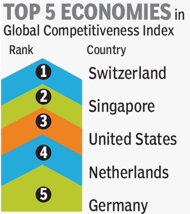 Who Are The TOP FIVE In Global Competitive Index