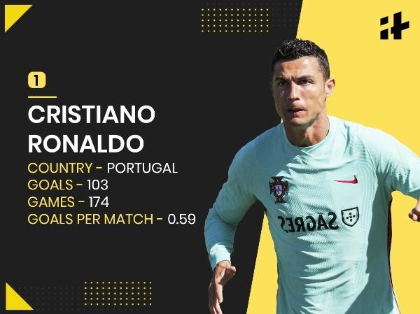 Top international goalscorers in men's football: Ronaldo on top with 122  goals; Messi third with 103 goals, Sunil Chhetri fourth with 92 - Sportstar